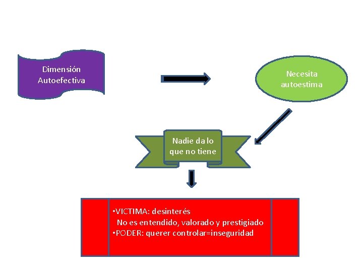 Dimensión Autoefectiva Necesita autoestima Nadie da lo que no tiene • VICTIMA: desinterés No