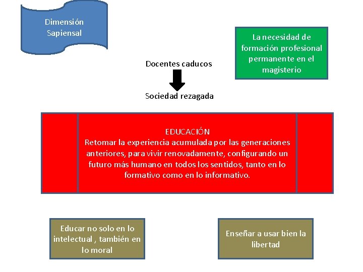 Dimensión Sapiensal Docentes caducos La necesidad de formación profesional permanente en el magisterio Sociedad