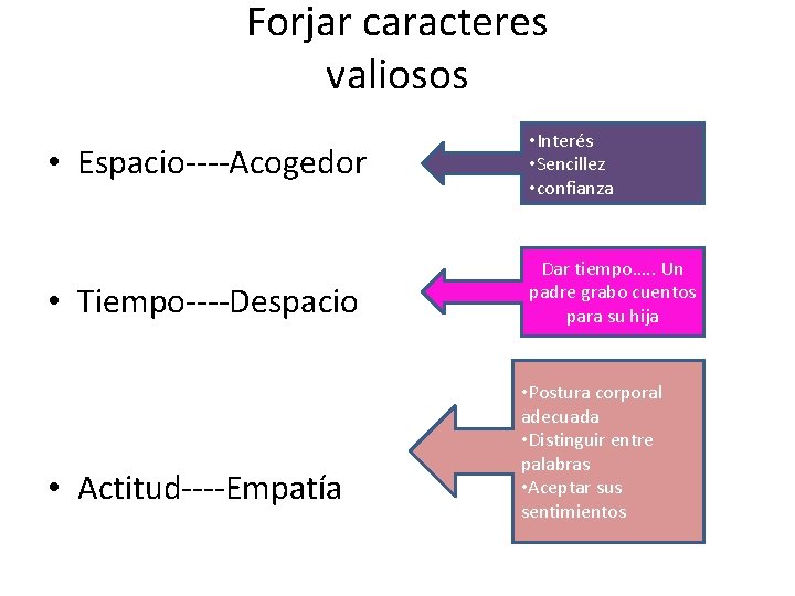 Forjar caracteres valiosos • Espacio----Acogedor • Interés • Sencillez • confianza • Tiempo----Despacio Dar