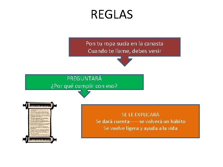 REGLAS Pon tu ropa sucia en la canasta Cuando te llame, debes venir PREGUNTARÁ