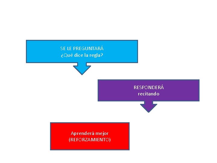 SE LE PREGUNTARÁ ¿Qué dice la regla? RESPONDERÁ recitando Aprenderá mejor (REFORZAMIENTO) 