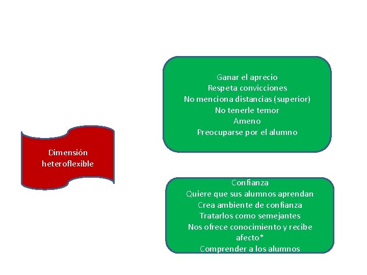 Ganar el aprecio Respeta convicciones No menciona distancias (superior) No tenerle temor Ameno Preocuparse