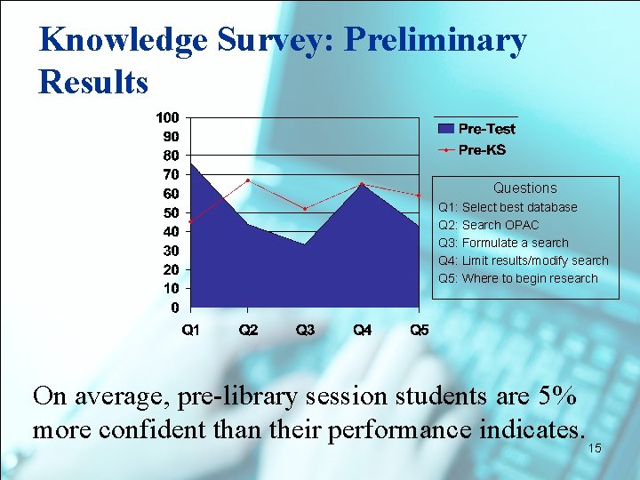 Knowledge Survey: Preliminary Results Questions Q 1: Select best database Q 2: Search OPAC