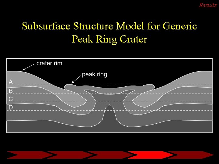 Results Subsurface Structure Model for Generic Peak Ring Crater 