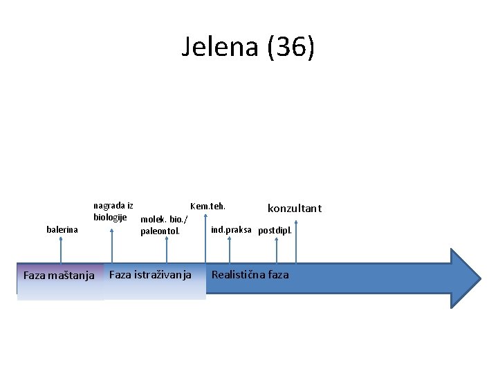 Jelena (36) balerina nagrada iz Kem. teh. konzultant biologije molek. bio. / ind. praksa