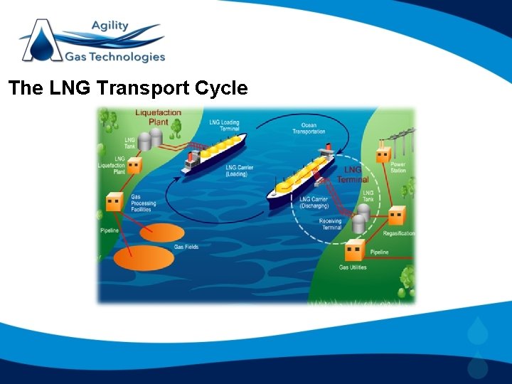 The LNG Transport Cycle 