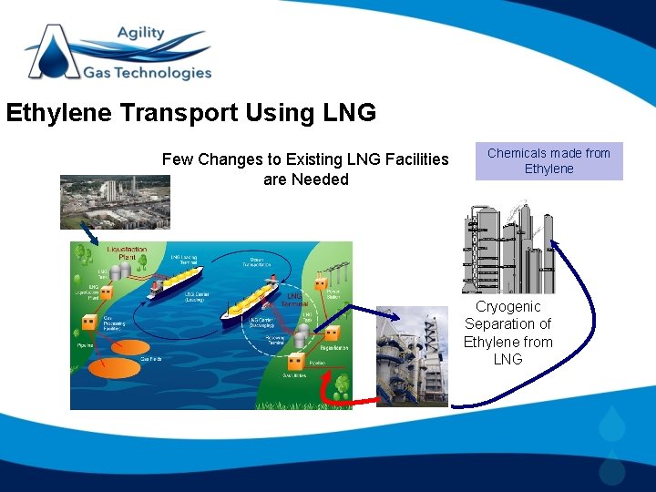 Ethylene Transport Using LNG Few Changes to Existing LNG Facilities are Needed Chemicals made