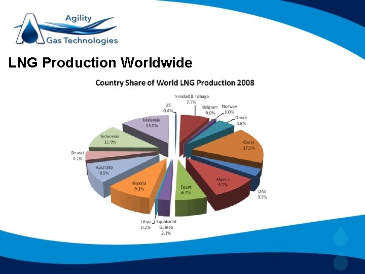 LNG Production Worldwide 
