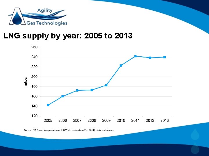 LNG supply by year: 2005 to 2013 