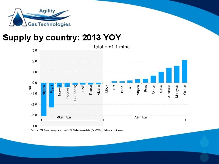 Supply by country: 2013 YOY 