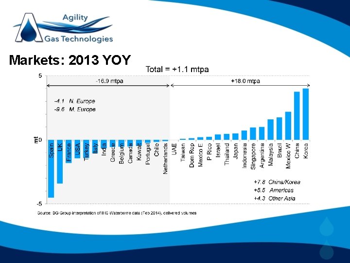 Markets: 2013 YOY 