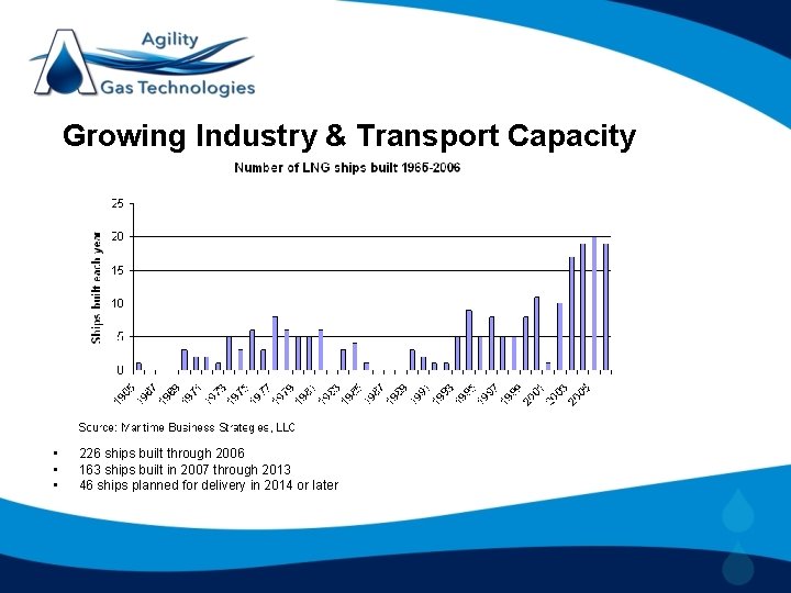 Growing Industry & Transport Capacity • • • 226 ships built through 2006 163