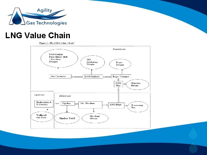 LNG Value Chain 