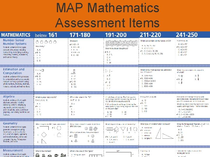 MAP Mathematics Assessment Items 