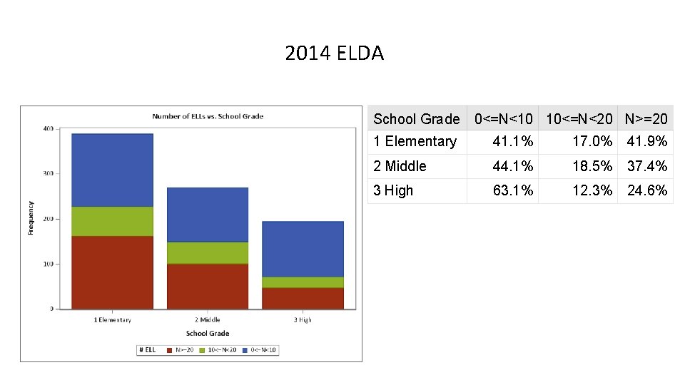 2014 ELDA School Grade 0<=N<10 10<=N<20 N>=20 1 Elementary 41. 1% 17. 0% 41.