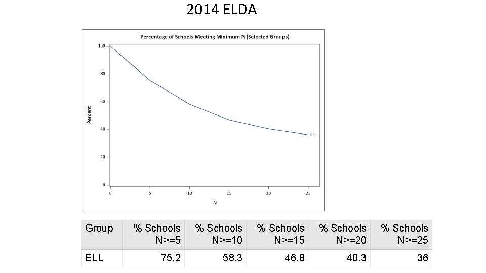 2014 ELDA Group ELL % Schools N>=5 % Schools N>=10 % Schools N>=15 %