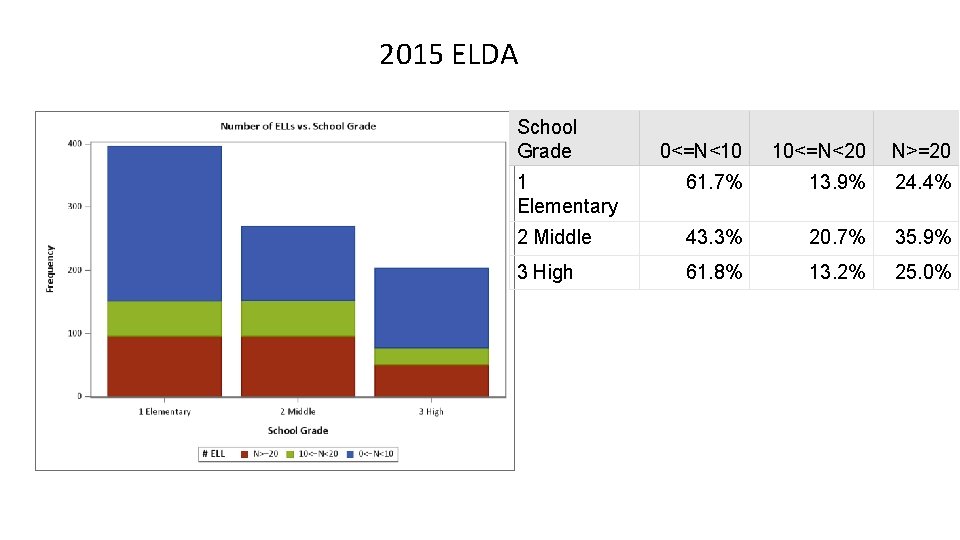 2015 ELDA School Grade 0<=N<10 10<=N<20 N>=20 1 Elementary 61. 7% 13. 9% 24.