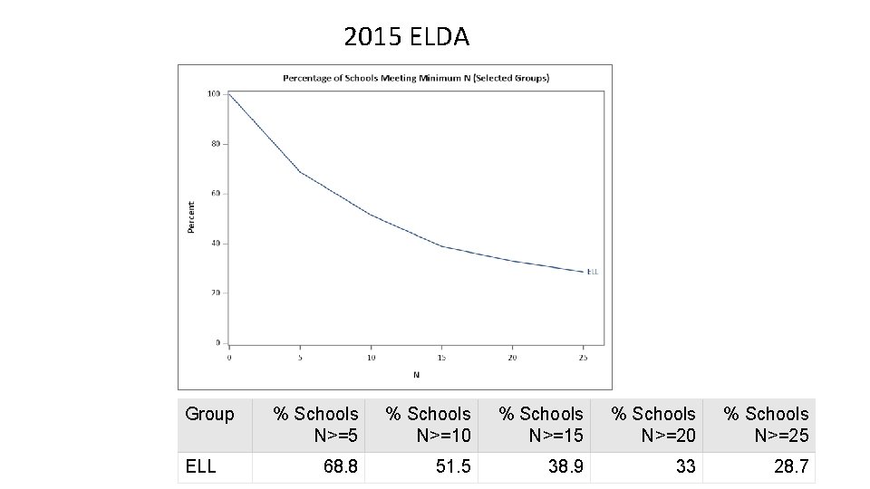 2015 ELDA Group ELL % Schools N>=5 % Schools N>=10 % Schools N>=15 %