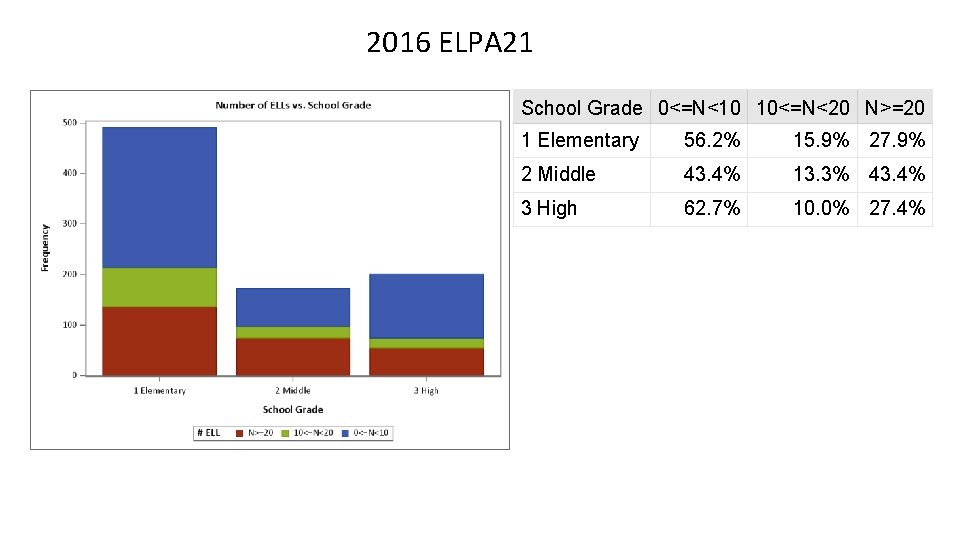 2016 ELPA 21 School Grade 0<=N<10 10<=N<20 N>=20 1 Elementary 56. 2% 15. 9%