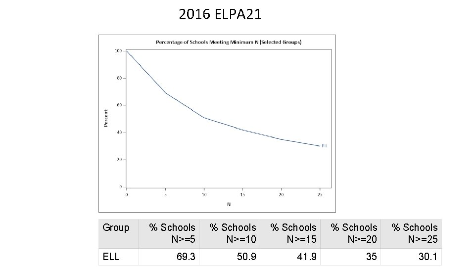 2016 ELPA 21 Group ELL % Schools N>=5 % Schools N>=10 % Schools N>=15