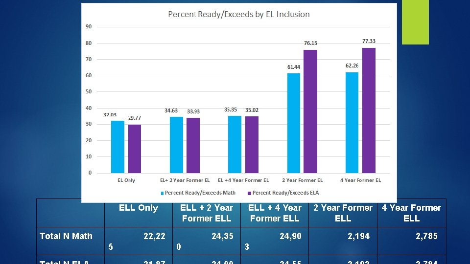 ELL Only Total N Math ELL + 2 Year Former ELL + 4 Year