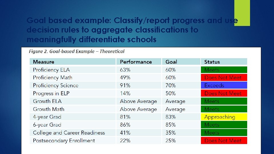 Goal based example: Classify/report progress and use decision rules to aggregate classifications to meaningfully