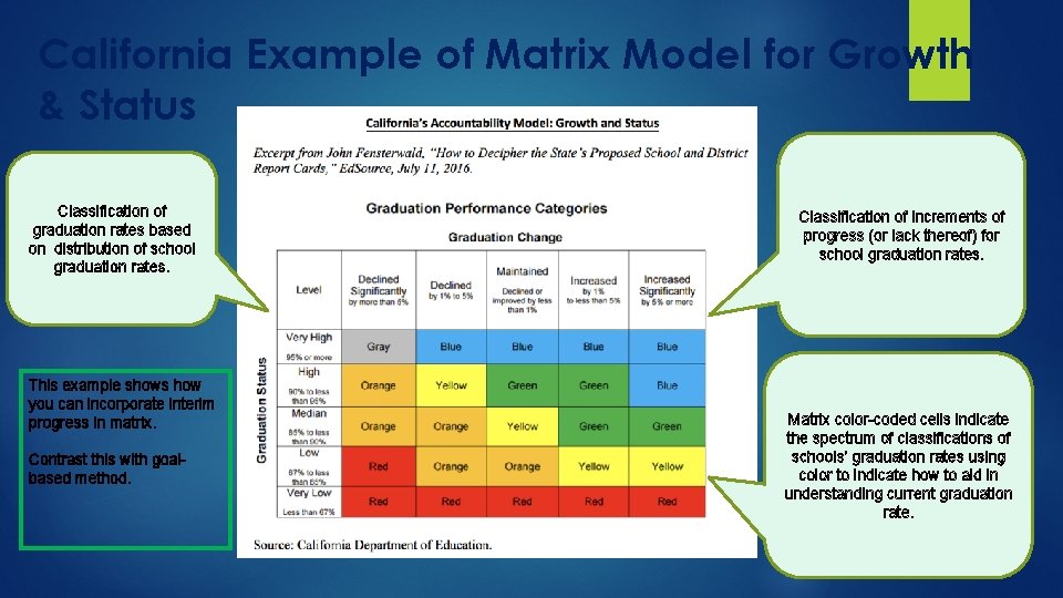 California Example of Matrix Model for Growth & Status Classification of graduation rates based