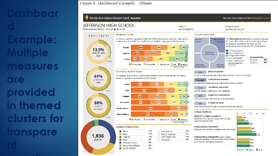 Dashboar d Example: Multiple measures are provided in themed clusters for transpare nt 