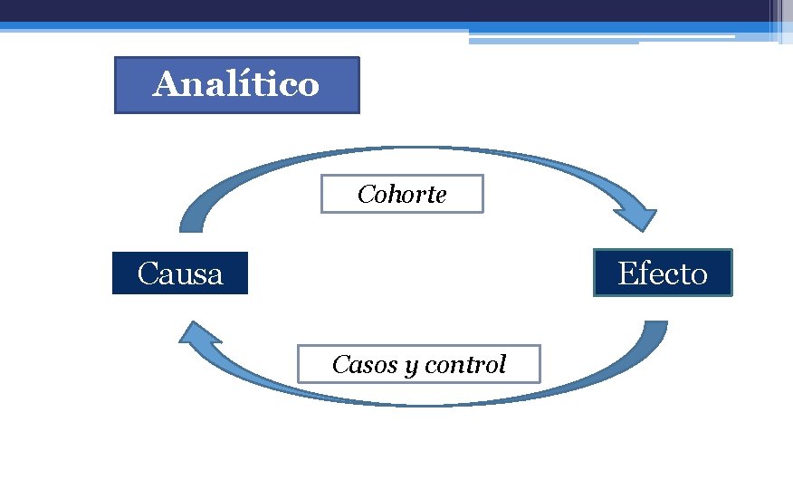 Analítico Cohorte Causa Efecto Casos y control 