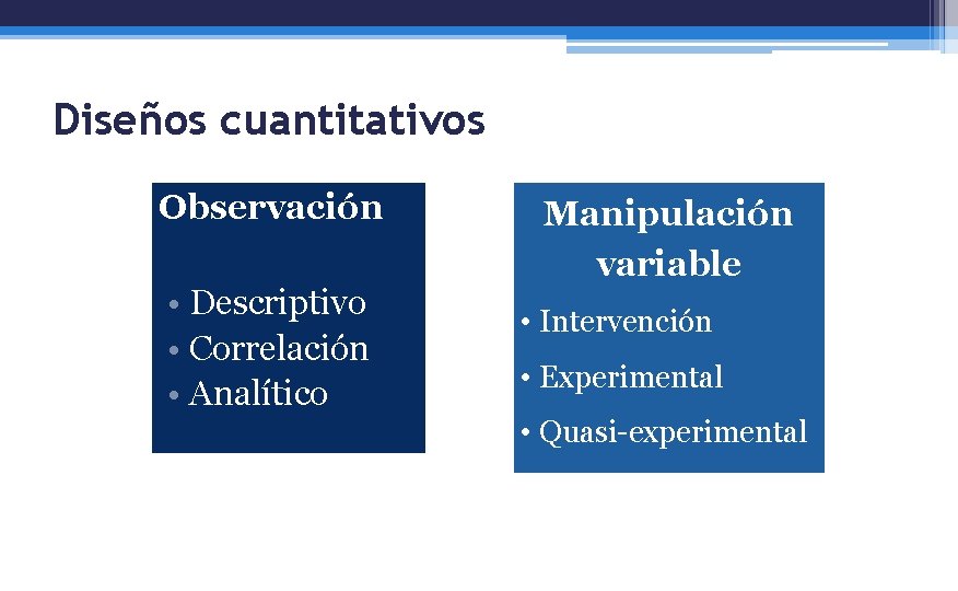 Diseños cuantitativos Observación • Descriptivo • Correlación • Analítico Manipulación variable • Intervención •