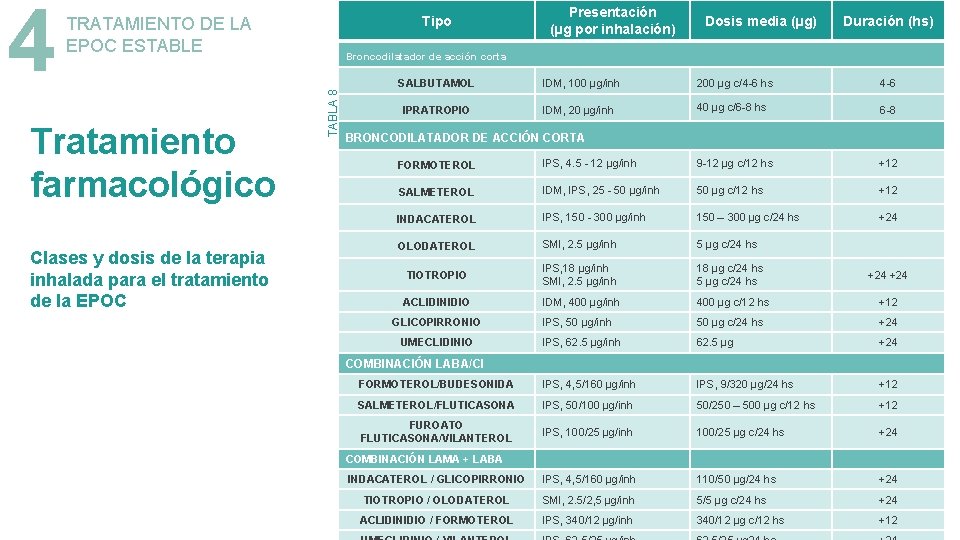 Tratamiento farmacológico Clases y dosis de la terapia inhalada para el tratamiento de la