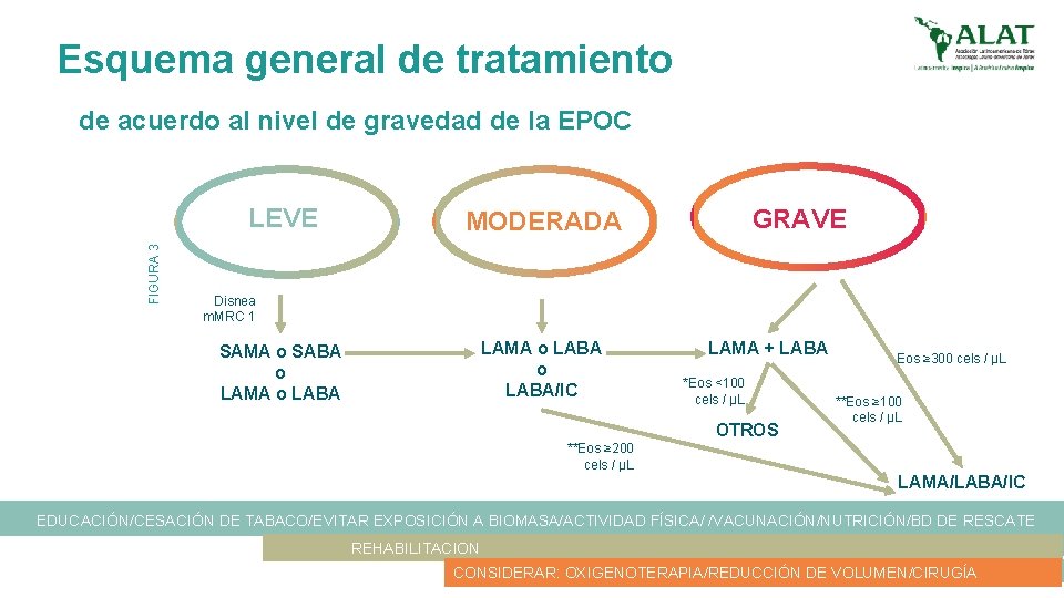 Esquema general de tratamiento de acuerdo al nivel de gravedad de la EPOC FIGURA