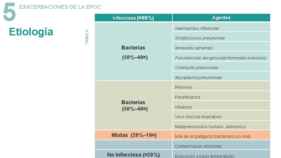 Etiología Infecciosa (≈80%) Agentes Haemophilus influenzae TABLA 9 5 EXACERBACIONES DE LA EPOC Streptococcus