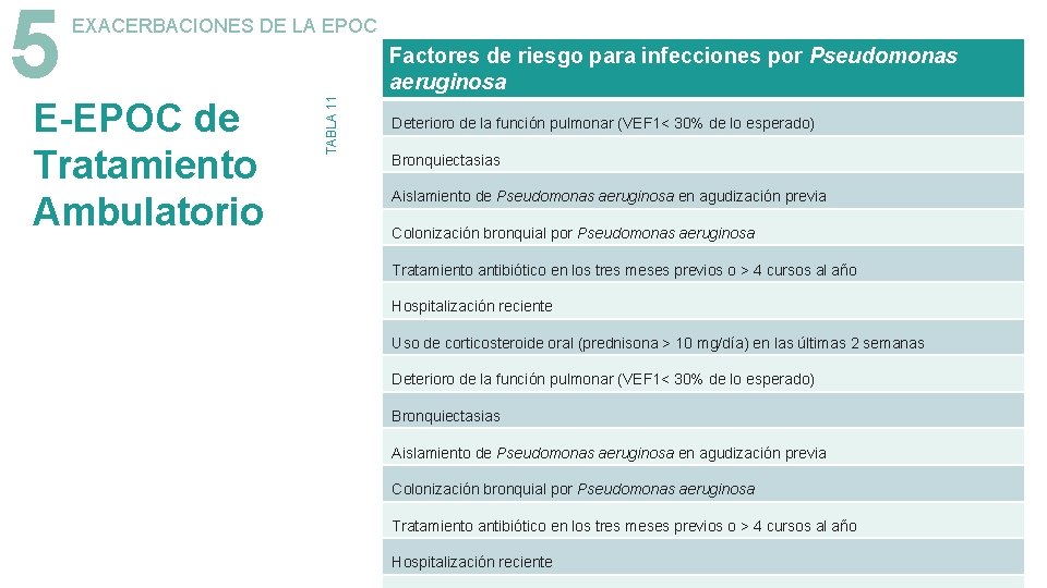 E-EPOC de Tratamiento Ambulatorio Factores de riesgo para infecciones por Pseudomonas aeruginosa TABLA 11