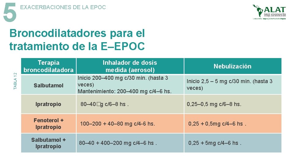 5 EXACERBACIONES DE LA EPOC TABLA 12 Broncodilatadores para el tratamiento de la E–EPOC