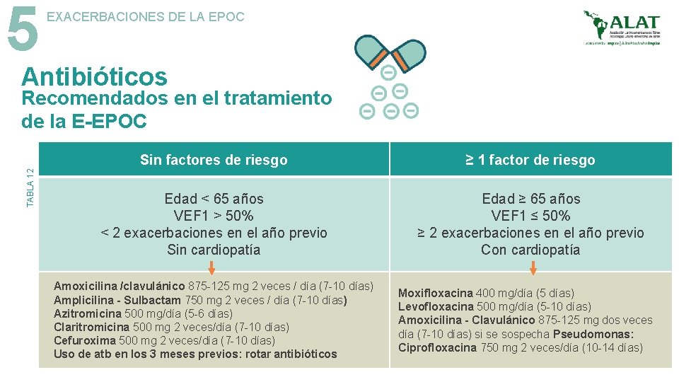 5 EXACERBACIONES DE LA EPOC Antibióticos TABLA 12 Recomendados en el tratamiento de la