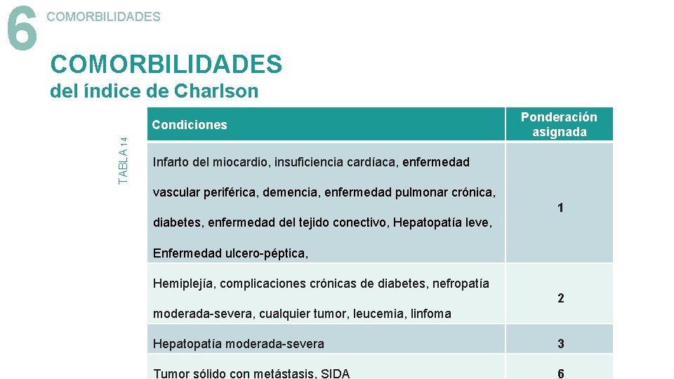 6 COMORBILIDADES del índice de Charlson TABLA 14 Condiciones Ponderación asignada Infarto del miocardio,