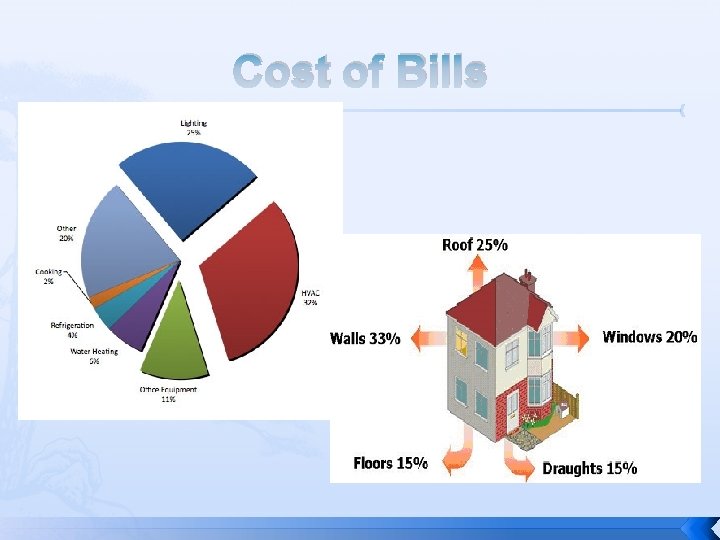 Cost of Bills 