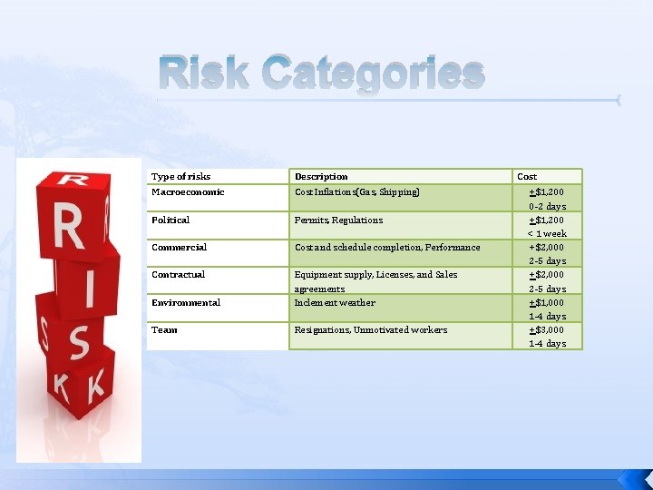 Risk Categories Type of risks Description Macroeconomic Cost Inflations(Gas, Shipping) Political Permits, Regulations Commercial