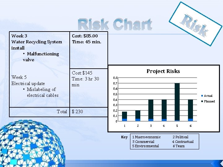 Ri sk Risk Chart Week 3 Water Recycling System install • Malfunctioning valve Week
