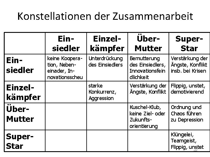 Konstellationen der Zusammenarbeit Einsiedler Einzelkämpfer Über. Mutter Super. Star keine Kooperation, Nebeneinader, Innovationsscheu Unterdrückung