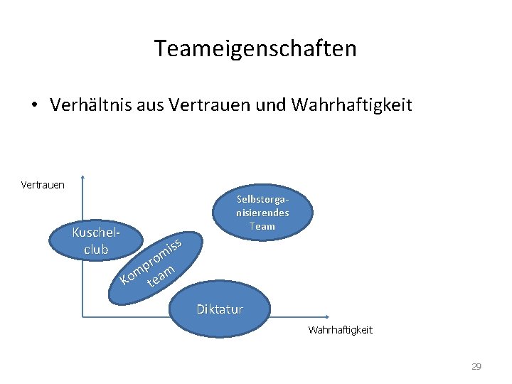 Teameigenschaften • Verhältnis aus Vertrauen und Wahrhaftigkeit Vertrauen Kuschelclub Selbstorganisierendes Team ss i om