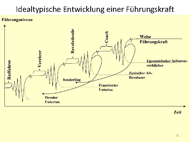 Idealtypische Entwicklung einer Führungskraft 6 