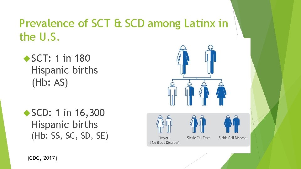 Prevalence of SCT & SCD among Latinx in the U. S. SCT: 1 in