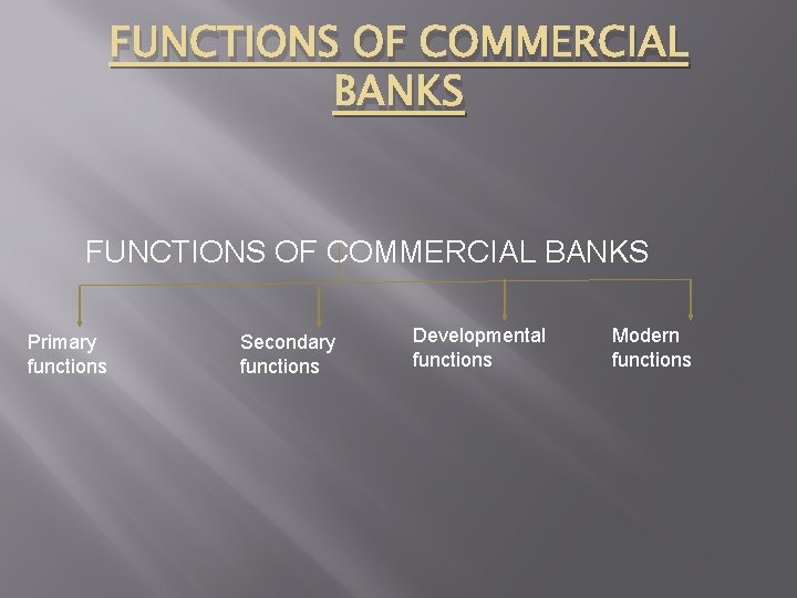 FUNCTIONS OF COMMERCIAL BANKS Primary functions Secondary functions Developmental functions Modern functions 