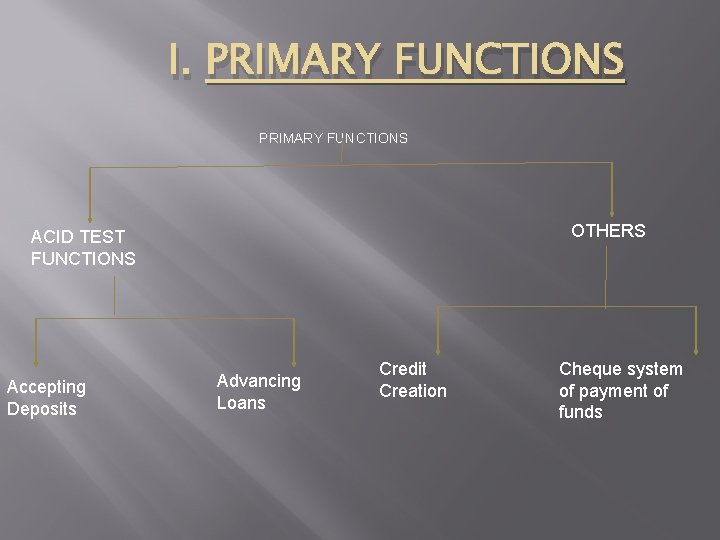 I. PRIMARY FUNCTIONS OTHERS ACID TEST FUNCTIONS Accepting Deposits Advancing Loans Credit Creation Cheque