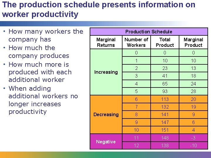 The production schedule presents information on worker productivity • How many workers the company
