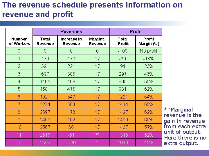 The revenue schedule presents information on revenue and profit Revenues Profit Number of Workers