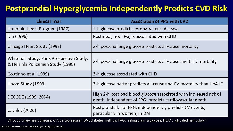 Postprandial Hyperglycemia Independently Predicts CVD Risk Clinical Trial Association of PPG with CVD Honolulu