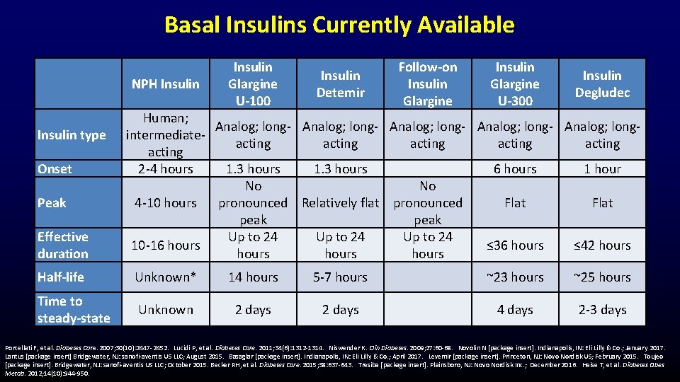 Basal Insulins Currently Available NPH Insulin type Onset Peak Effective duration Insulin Glargine U-100